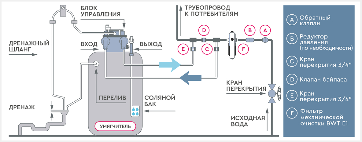 Схема работы умягчителя воды