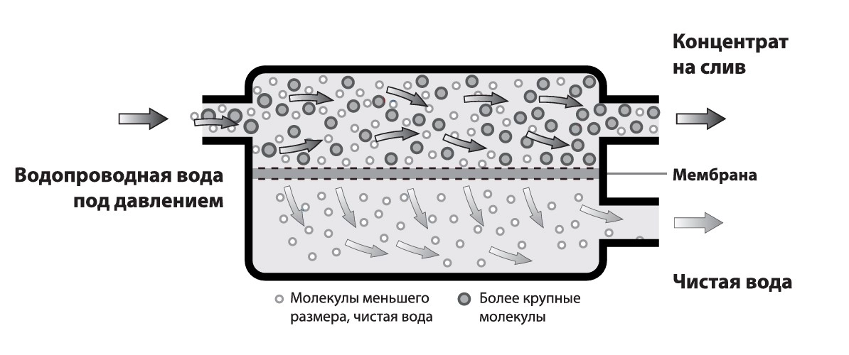 Описание принципа работы обратного осмоса.