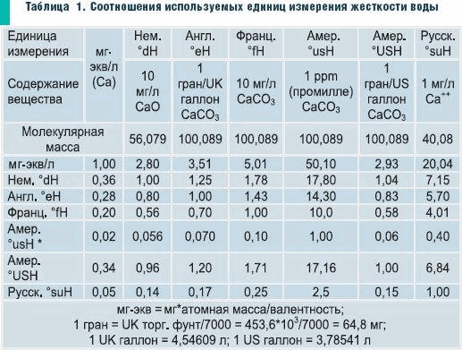 Перевод ммоль в мг