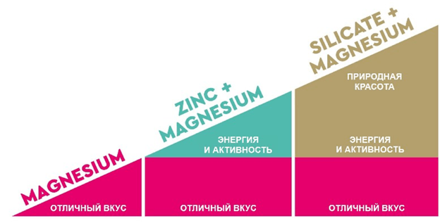 Схема зависимость вкуса и полезных свойств питьевой воды от уровня минерализации