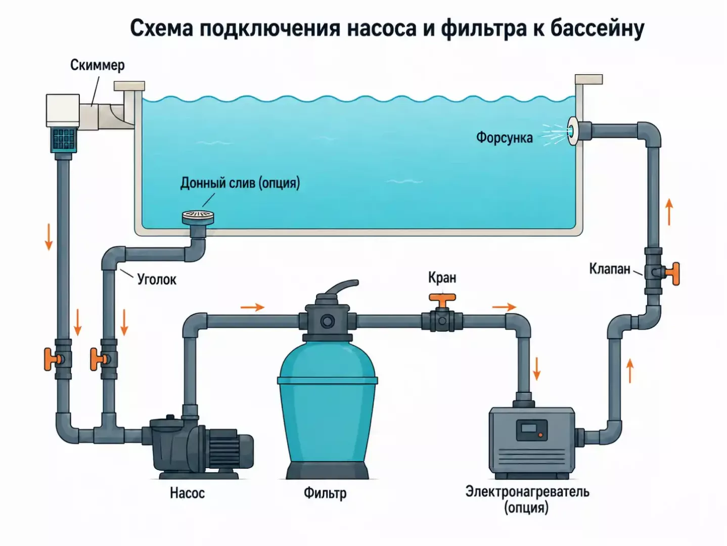 Схема подключения насоса и фильтра к бассейну через скиммер, донный слив, нагреватель и возвратную форсунку.